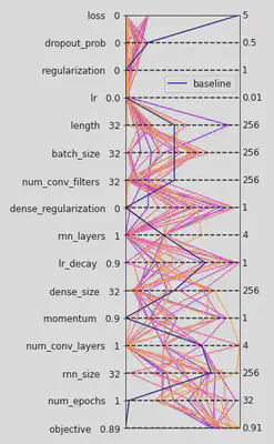 Parallel coordinates view of the 20 best found configurations