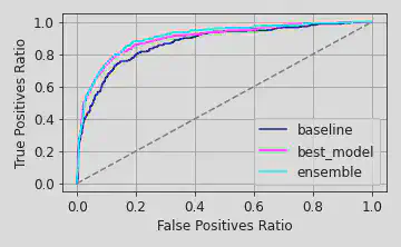 ROC curve on the test set