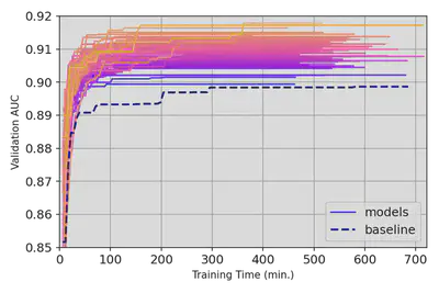 Top 80 configurations training curves