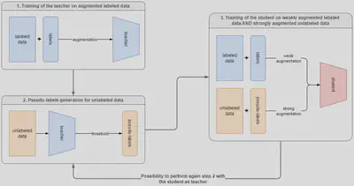 The teacher-student semi-supervised training process